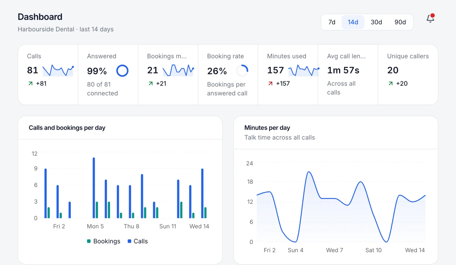 The dashboard with call, booking and minute counts and charts of calls, bookings and minutes per day