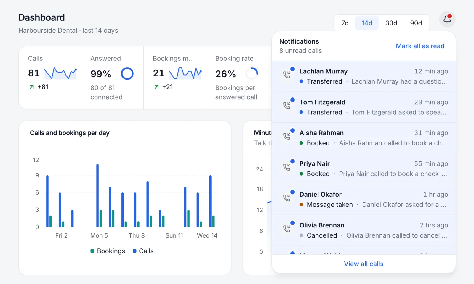 The notifications panel open over the dashboard, listing the latest unread calls and their outcomes