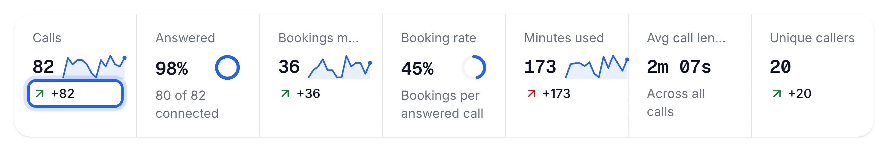 Dashboard tiles row with the Calls tile's arrow highlighted