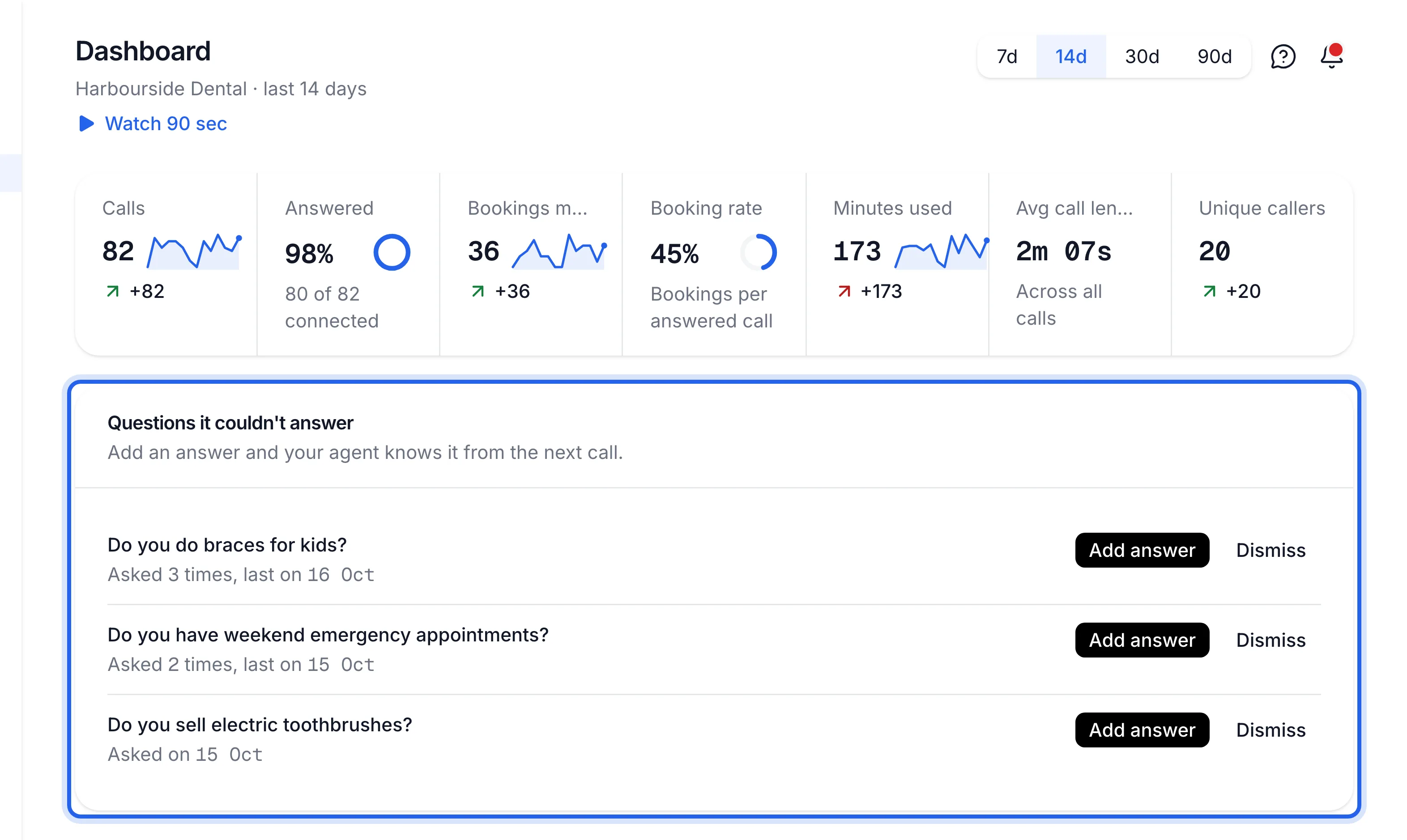 Dashboard with the "Questions the AI assistant couldn't answer" card highlighted, showing three questions with Add answer and Dismiss buttons